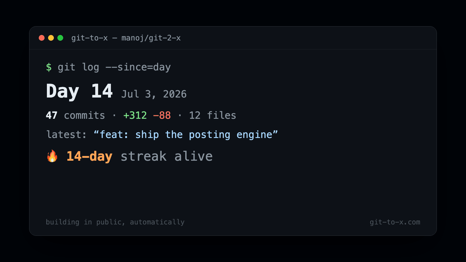 A git-to-x daily card: 14 commits, +2,180 −427, 23-day streak alive
